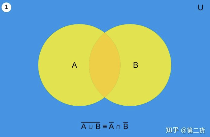 德摩根定律门级示意(NAND/NOR 与 AND/OR 等效变换)